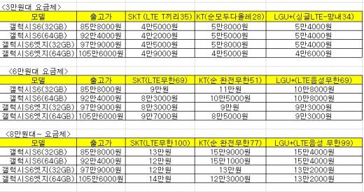 갤럭시S6·엣지 이통3사별 보조금/ 자료=이동통신 3사, 스마트초이스