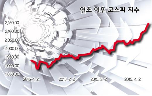 [하이킥 증시-상] 전문가 16인, 코스피 '여기'까지