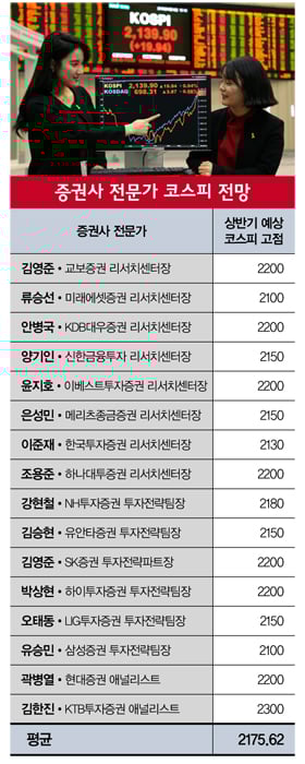 [하이킥 증시-상] 전문가 16인, 코스피 '여기'까지