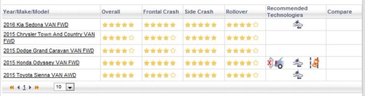 카니발, 미국 NHTSA 안전테스트서 최고등급