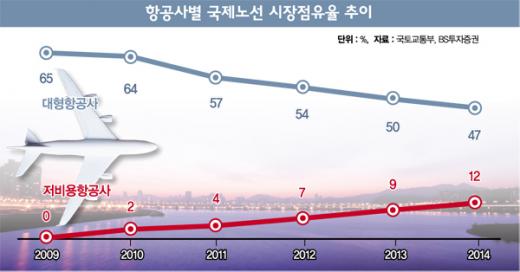 [시시콜콜] 굳이 ‘큰 비행기’ 탈 필요 있나요