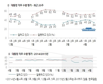 '박근혜 대통령 지지율' /자료=한국갤럽
