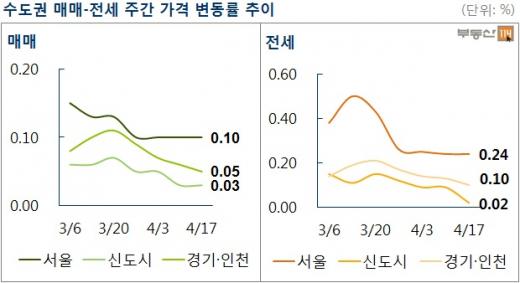 수도권 매매-전세 가격 변동률 추이. 자료제공=부동산114