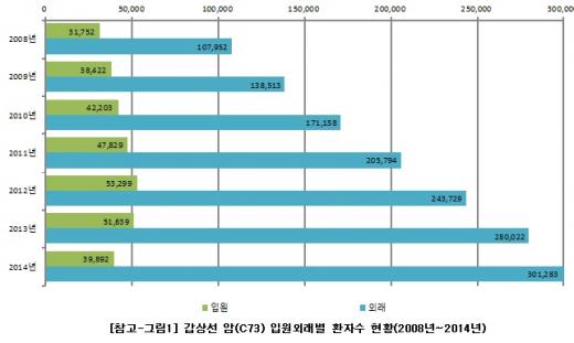 갑상선암 환자 수가 늘어나고 있다. /자료=건강보험심사평가원