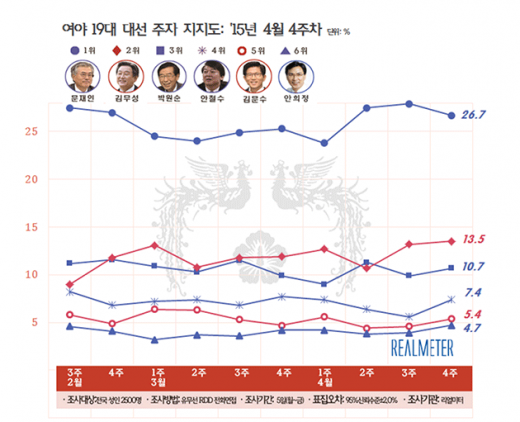 '문재인 지지율' '김무성 지지율' '박원순 지지율' '안철수 지지율' '김문수 지지율' '안희정 지지율' '김무성 문재인' /자료=리얼미터