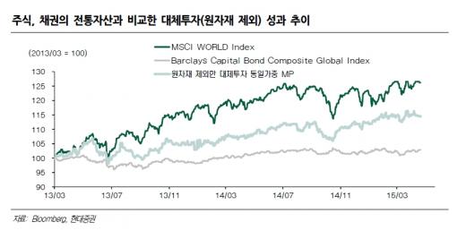 대체투자, 햄릿증후군 극복에 도움 될까