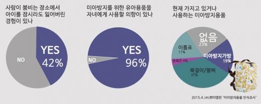 '미아' 남 이야기 아냐…10명 중 4명은 아이 잃어버린 경험 있어