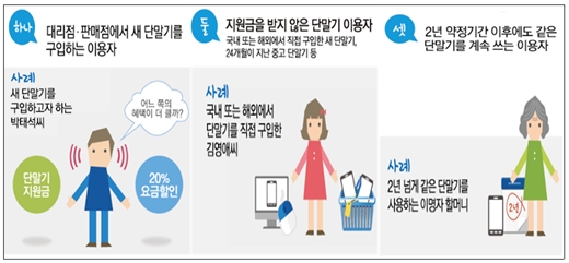 20% 요금할인 대상자 /자료=미래부