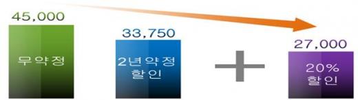 요금할인+약정할인 /자료=미래부