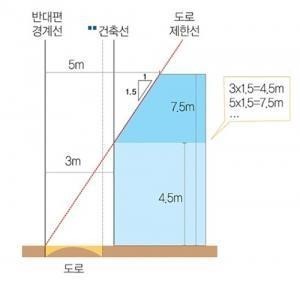 '도로사선제한 폐지' 도로 사선제한 모식도.