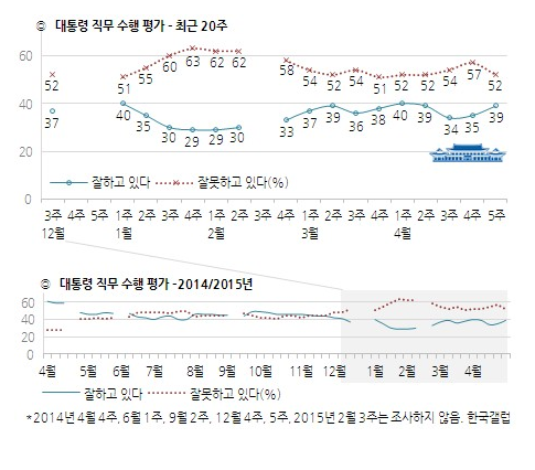 '박근혜 지지율' '대통령 지지율' /자료=한국갤럽
