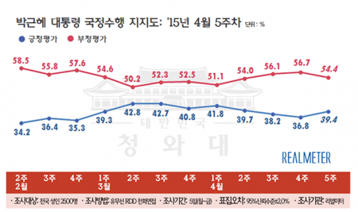 '박근혜 지지율' '대통령 지지율' '박근혜 대통령 지지율' /자료=리얼미터