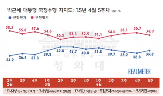 박근혜 대통령 지지율 /자료=리얼미터