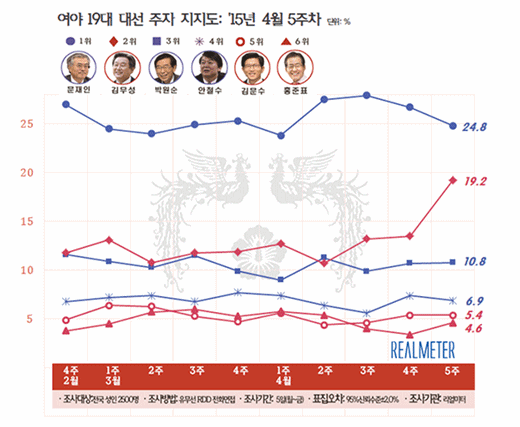 문재인 지지율 /사진=리얼미터 제공
