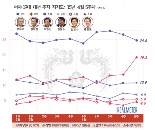 '문재인 지지율' '김무성 지지율' '박원순 지지율' '안철수 지지율' '김문수 지지율' '홍준표 지지율' '안희정 지지율' '정몽준 지지율' '남경필 지지율' /자료=리얼미터
