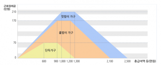 '근로장려금 신청자격' 자료는 가구별 총급여액에 따른 근로장려금 지급액을 나타낸 그래프. /자료=국세청 홈택스 홈페이지 캡처 