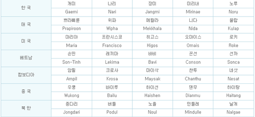 '오늘 날씨' '날씨 예보' '필리핀 태풍' '태풍 노을' '태풍 이름' 2015년 개정된 태풍이름 중 일부 /자료=국가태풍센터 홈페이지 캡처