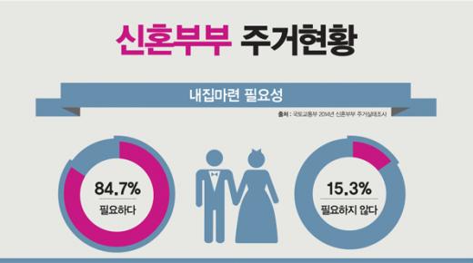 신혼부부 주거현황, 국토교통부