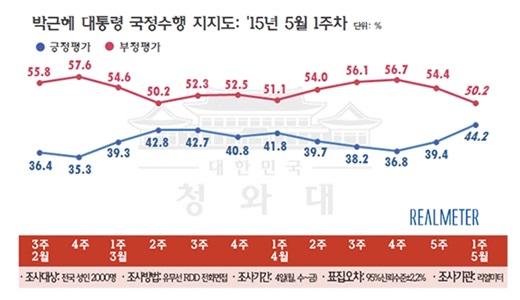 '박근혜 대통령 지지율' /자료=리얼미터