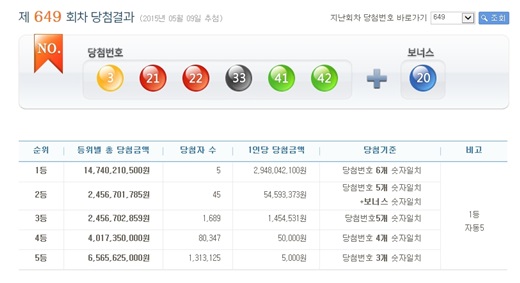 '649로또당첨번호' /사진=나눔로또 