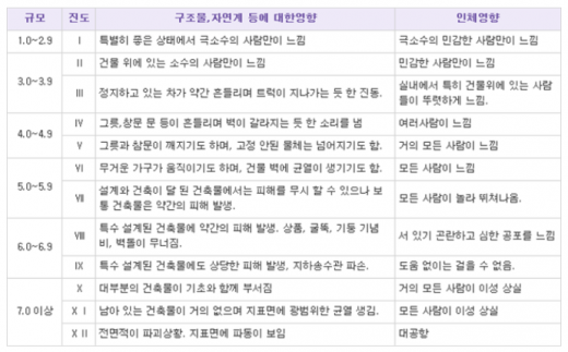 '일본 강진 발생' '일본 지진' '네팔 강진' 지진의 규모·진도가 자연·사람에 미치는 영향 /자료=국민안전처 홈페이지 캡처 