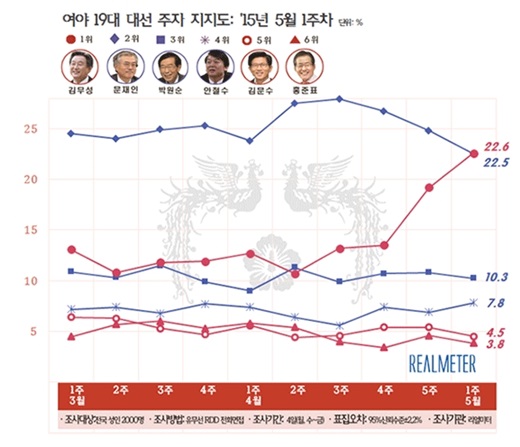 '문재인 지지율' /자료=리얼미터