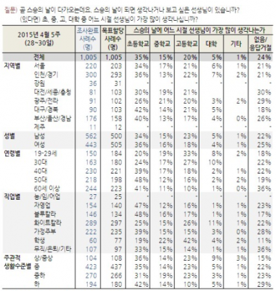 '스승의 날' '스승 찾기' 스승의 날 관련 설문조사 결과. /자료=한국갤럽