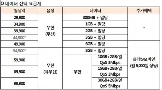 KT '데이터 선택 요금제' 