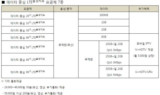 LG유플러스 데이터 중심 LTE 음성자유 요금제