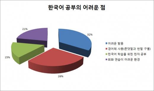 외국인에게 한국어란? 