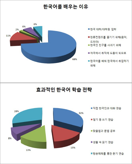 외국인에게 한국어란? 