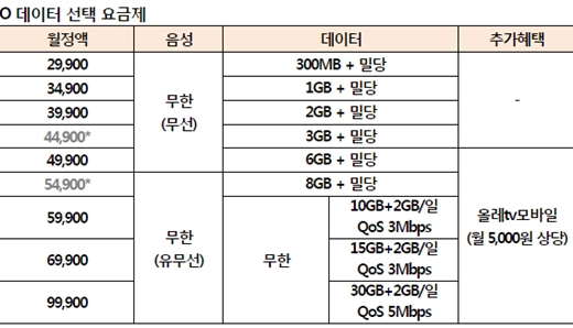 (왼쪽부터) KT, '데이터 선택 요금제' VS LG유플러스, 'LTE 음성자유 요금제' 