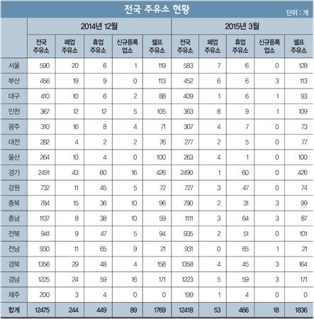 [포커스] 자고나면 주유소가 사라진다