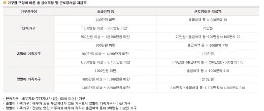 '근로장려금 신청자격' 가구원 구성에 따른 지급액 차이 