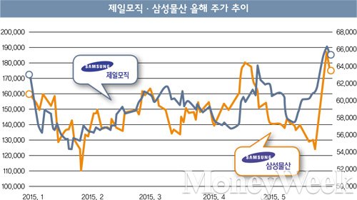 [새 삼성물산 시대-4] 시총 4위 '대물', 