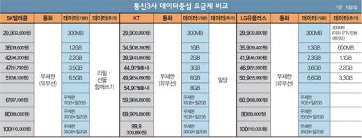 [이통사 요금제] 데이터는 LGU+, 가격은 KT, 활용은 SKT
