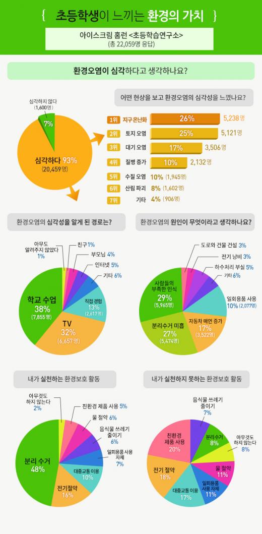 초등생 93% 