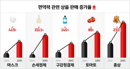 메르스 관련상품 판매 증가율