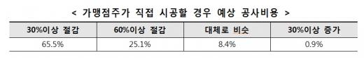 프랜차이즈 가맹점 인테리어 실태조사 … 불공정거래 많아