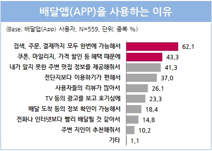 ▲ 배달앱 편리하기 때문이다. (제공=트렌드모니터) @머니위크MNB, 유통 · 프랜차이즈 & 창업의 모든 것