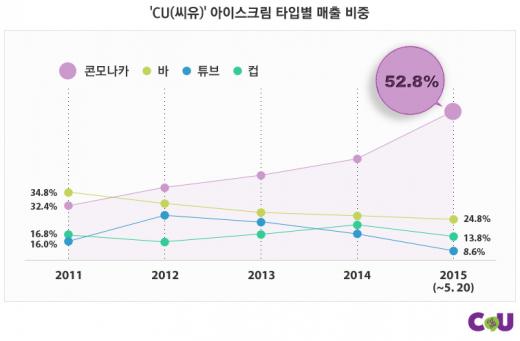 더위를 식혀주던 ‘얼음 과자’에서 ‘달콤한 디저트’로 변신