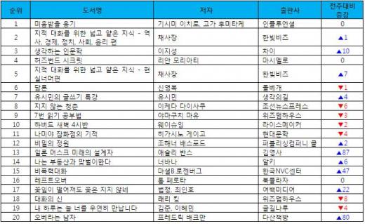 '차유람의 남자' 이지성의 <생각하는 인문학> 단숨에 베스트셀러 3위