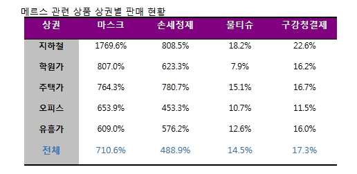 지하철 편의점, 마스크 판매 품절 … 18배 이상 증가
