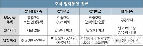 [재테크] 청약통장 갈아타기, 득과 실