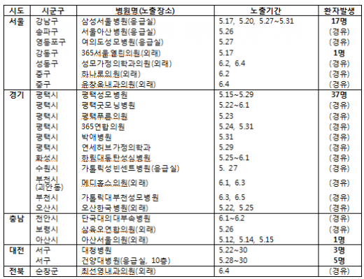 '메르스 병원 명단' 병원별 메르스 노출 기간(5개 시도 24개 의료기관) /자료=보건복지부
