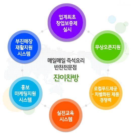 프랜차이즈 창업의 성공,시스템이 결정한다