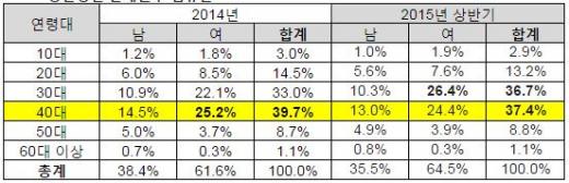 ▲성연령별 판매권수 점유율