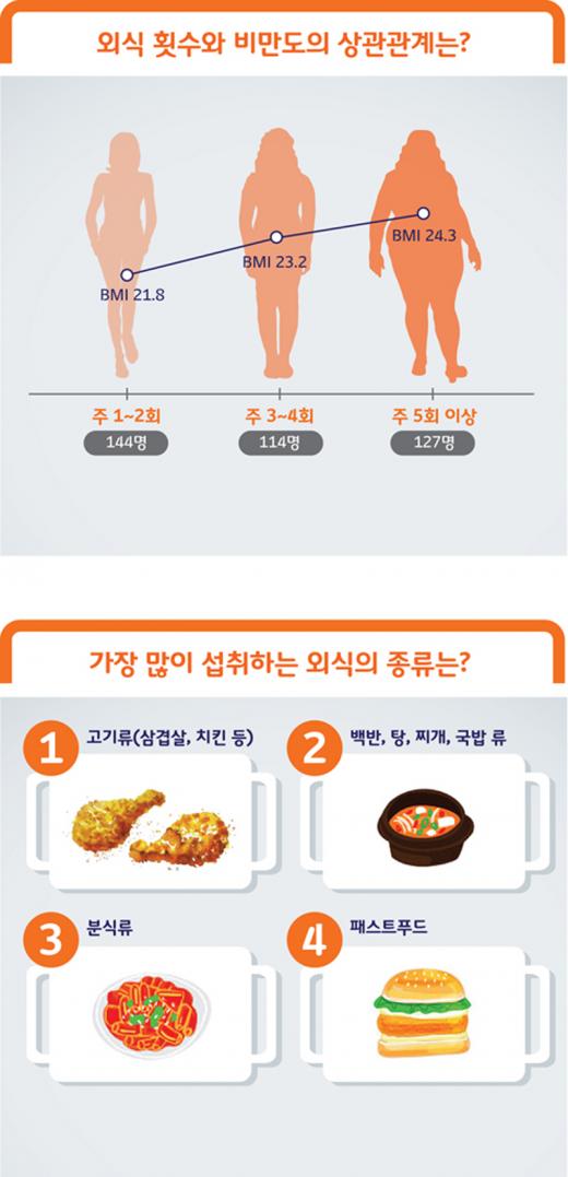 다이어트의 적은 외식?…외식회수와 체질량지수의 상관관계는?