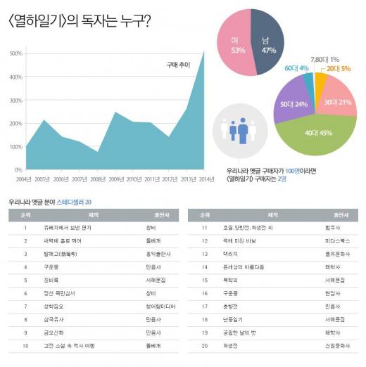 박지원의 여행기 <열하일기>, 판매량 10배 급증