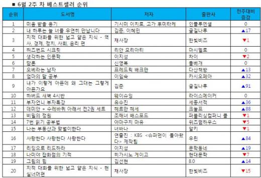 헤르만 헤세 '데미안', 김수현 손 거치니 베스트셀러